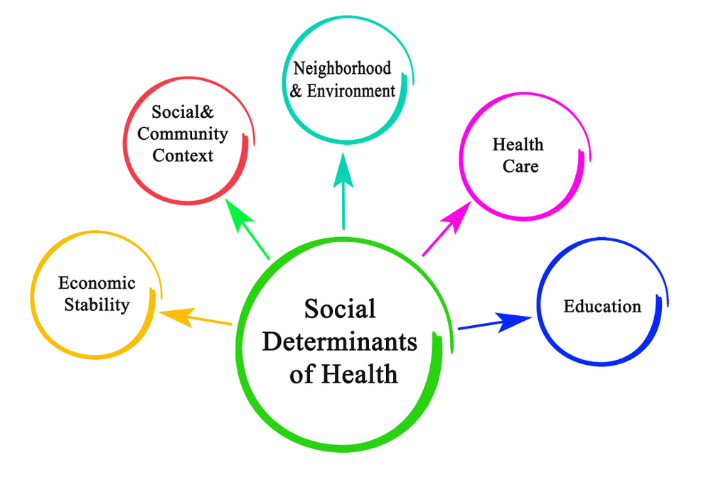 Health care and social determinants of health